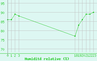 Courbe de l'humidit relative pour Sisteron (04)