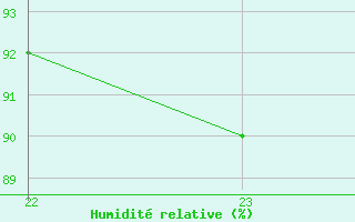 Courbe de l'humidit relative pour Treize-Vents (85)