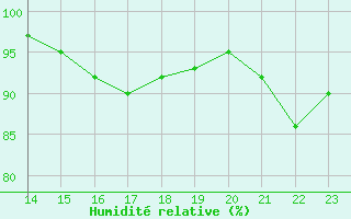 Courbe de l'humidit relative pour Bannay (18)