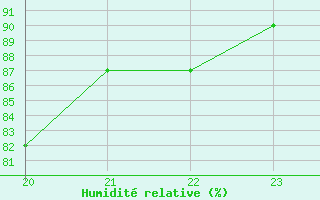 Courbe de l'humidit relative pour Manlleu (Esp)