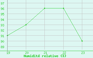 Courbe de l'humidit relative pour Christnach (Lu)