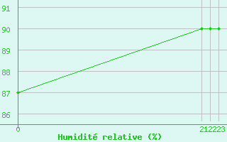 Courbe de l'humidit relative pour Sisteron (04)