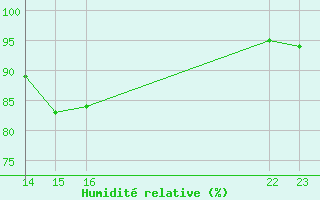 Courbe de l'humidit relative pour Amur (79)