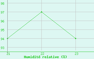 Courbe de l'humidit relative pour Bouligny (55)