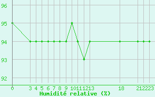 Courbe de l'humidit relative pour Saint-Haon (43)
