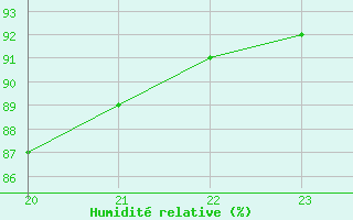 Courbe de l'humidit relative pour Saint-Martial-de-Vitaterne (17)