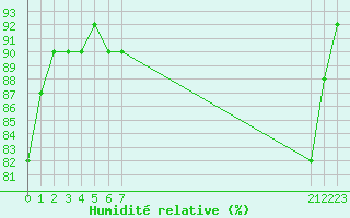 Courbe de l'humidit relative pour Nostang (56)