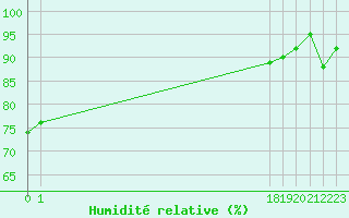 Courbe de l'humidit relative pour Xert / Chert (Esp)