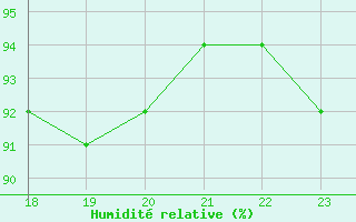 Courbe de l'humidit relative pour Six-Fours (83)