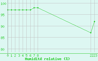 Courbe de l'humidit relative pour Dolembreux (Be)