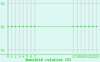 Courbe de l'humidit relative pour Boulaide (Lux)