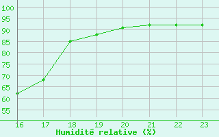 Courbe de l'humidit relative pour Bannay (18)