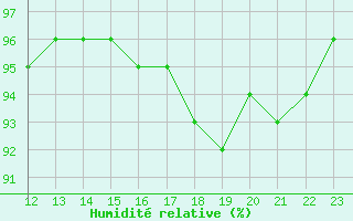 Courbe de l'humidit relative pour Saint-Bonnet-de-Bellac (87)