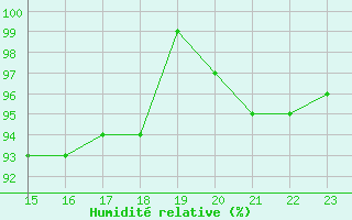 Courbe de l'humidit relative pour Ancey (21)