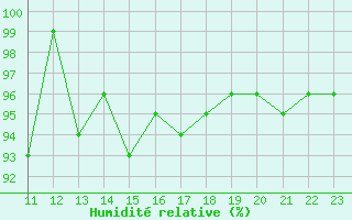 Courbe de l'humidit relative pour Bonnecombe - Les Salces (48)