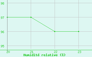 Courbe de l'humidit relative pour Seichamps (54)