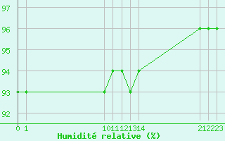 Courbe de l'humidit relative pour Saint-Haon (43)