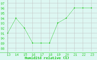 Courbe de l'humidit relative pour Villarzel (Sw)