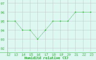 Courbe de l'humidit relative pour Villarzel (Sw)