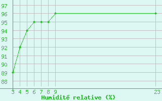 Courbe de l'humidit relative pour Liefrange (Lu)