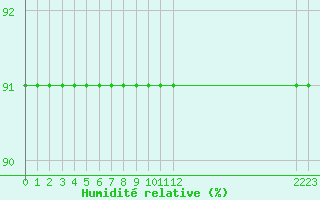 Courbe de l'humidit relative pour Boulaide (Lux)