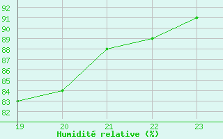 Courbe de l'humidit relative pour Christnach (Lu)