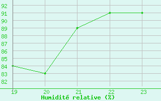 Courbe de l'humidit relative pour L'Huisserie (53)