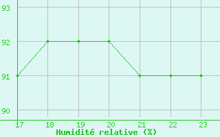 Courbe de l'humidit relative pour Muirancourt (60)