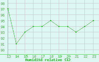 Courbe de l'humidit relative pour Malbosc (07)