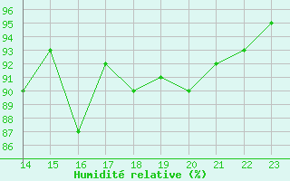 Courbe de l'humidit relative pour Saint-Philbert-sur-Risle (27)