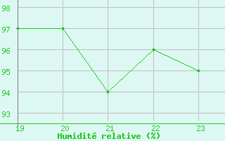 Courbe de l'humidit relative pour Berson (33)