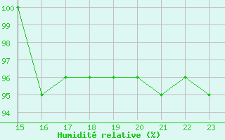 Courbe de l'humidit relative pour Le Touquet (62)