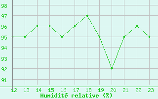 Courbe de l'humidit relative pour Romorantin (41)