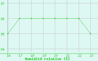 Courbe de l'humidit relative pour Saint-Philbert-sur-Risle (27)