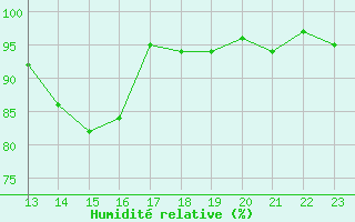 Courbe de l'humidit relative pour Bellefontaine (88)