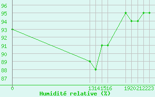 Courbe de l'humidit relative pour Saint-Haon (43)