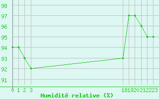 Courbe de l'humidit relative pour Lussat (23)