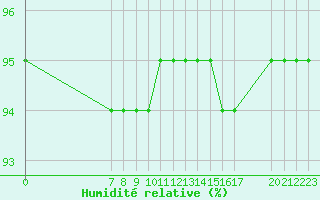 Courbe de l'humidit relative pour Saint-Haon (43)