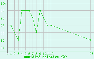 Courbe de l'humidit relative pour Bannay (18)