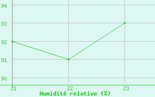 Courbe de l'humidit relative pour Boulc (26)