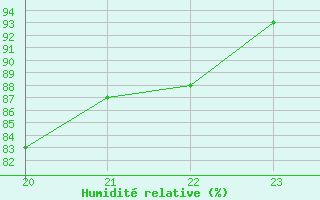 Courbe de l'humidit relative pour Bellengreville (14)