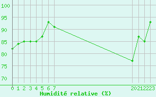 Courbe de l'humidit relative pour Besson - Chassignolles (03)