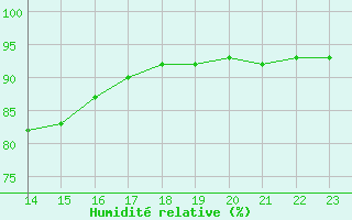 Courbe de l'humidit relative pour Villarzel (Sw)