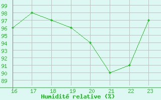 Courbe de l'humidit relative pour Albert-Bray (80)