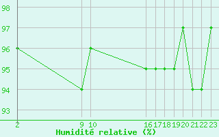 Courbe de l'humidit relative pour Nonaville (16)