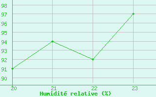 Courbe de l'humidit relative pour Kernascleden (56)