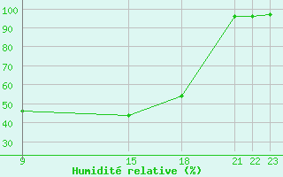 Courbe de l'humidit relative pour Cavalaire-sur-Mer (83)