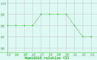 Courbe de l'humidit relative pour Brive-Souillac (19)