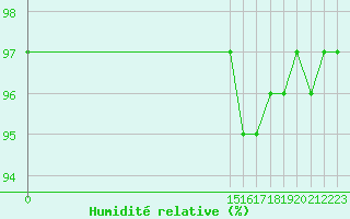 Courbe de l'humidit relative pour Grandfresnoy (60)