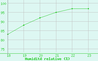 Courbe de l'humidit relative pour Marquise (62)